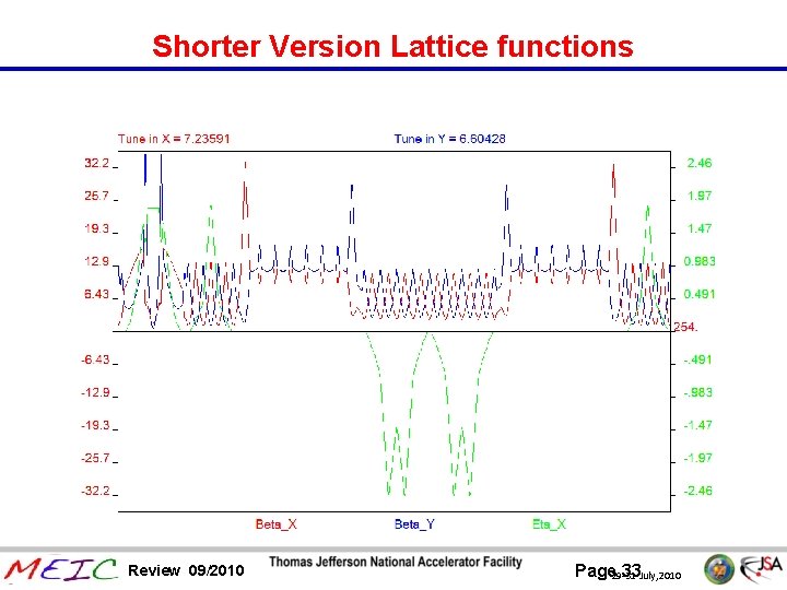 Shorter Version Lattice functions Review 09/2010 Page 29 -31 33 July, 2010 
