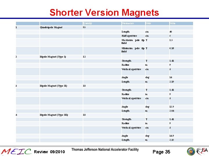 Shorter Version Magnets Quantity 1 2 3 4 Quadrupole Magnet Dipole Magnet (Type I)