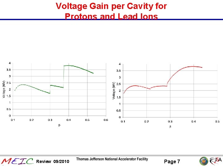 Voltage Gain per Cavity for Protons and Lead Ions Review 09/2010 Page 7 