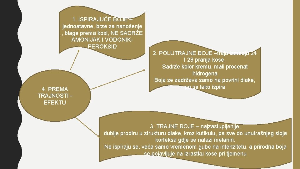 1. ISPIRAJUĆE BOJE – jednoatavne, brze za nanošenje , blage prema kosi, NE SADRŽE