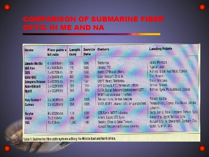 COMPARISON OF SUBMARINE FIBER OPTIC IN ME AND NA 