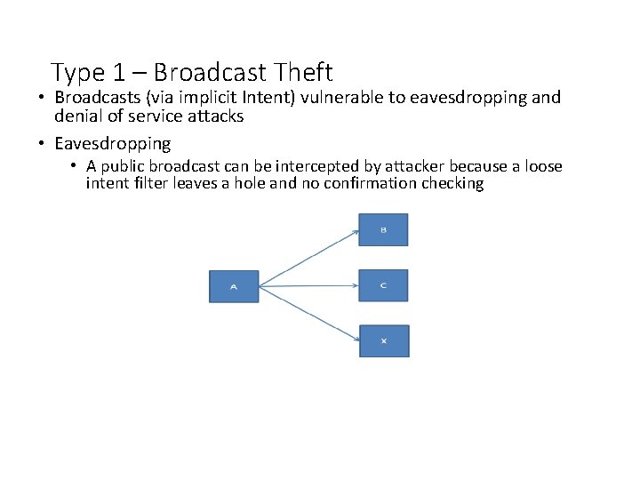 Type 1 – Broadcast Theft • Broadcasts (via implicit Intent) vulnerable to eavesdropping and Type 1 – Broadcast Theft • Broadcasts (via implicit Intent) vulnerable to eavesdropping and