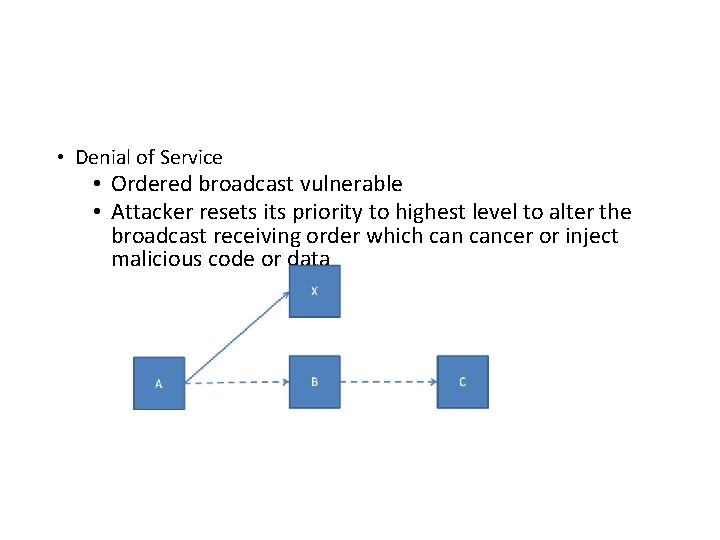 • Denial of Service • Ordered broadcast vulnerable • Attacker resets its priority • Denial of Service • Ordered broadcast vulnerable • Attacker resets its priority