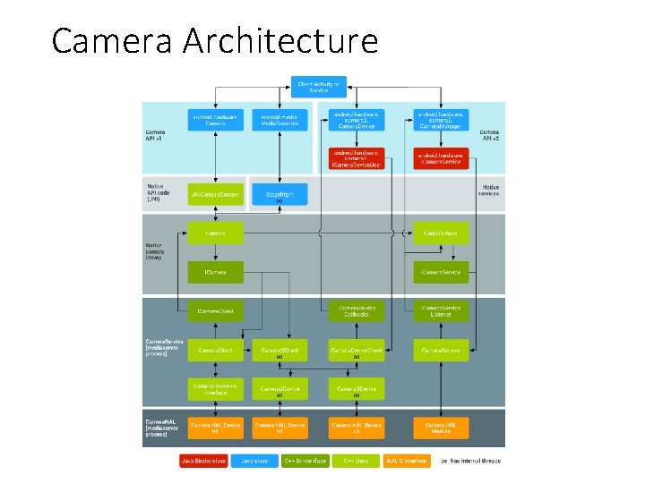 Camera Architecture Camera Architecture