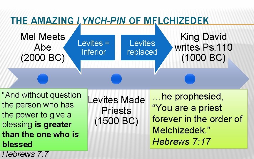 THE AMAZING LYNCH-PIN OF MELCHIZEDEK Mel Meets Abe (2000 BC) Levites = Inferior Levites