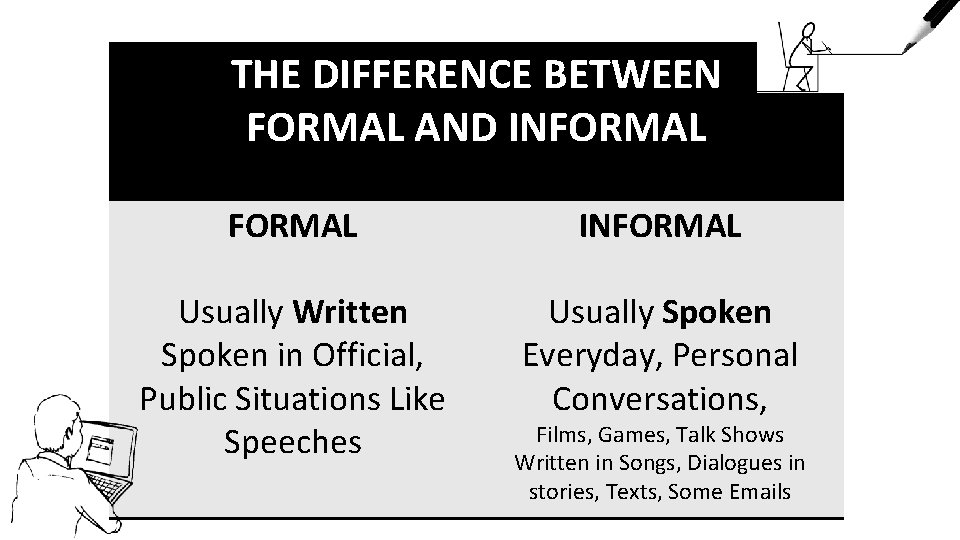 THE DIFFERENCE BETWEEN FORMAL AND INFORMAL Usually Written Spoken in Official, Public Situations Like