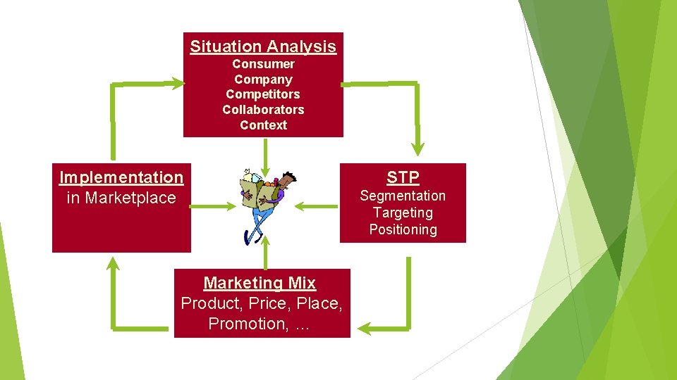 Situation Analysis Consumer Company Competitors Collaborators Context Implementation in Marketplace Marketing Mix Product, Price,