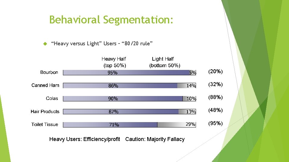Behavioral Segmentation: “Heavy versus Light” Users – “ 80/20 rule” (20%) (32%) (88%) (48%)