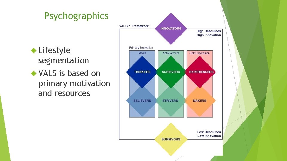 Psychographics Lifestyle segmentation VALS is based on primary motivation and resources 