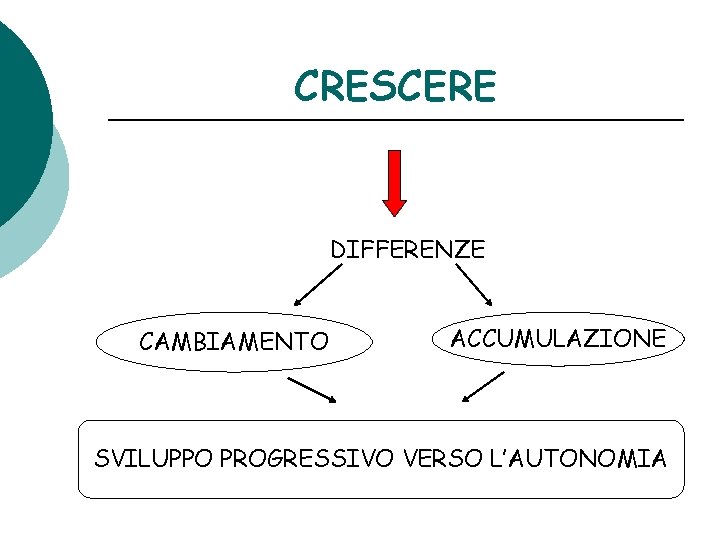 CRESCERE DIFFERENZE CAMBIAMENTO ACCUMULAZIONE SVILUPPO PROGRESSIVO VERSO L’AUTONOMIA 