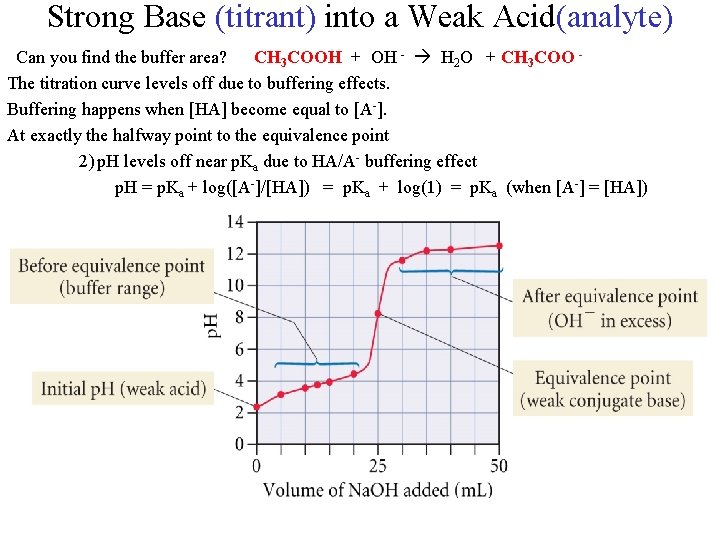 Strong Base (titrant) into a Weak Acid(analyte) Can you find the buffer area? CH