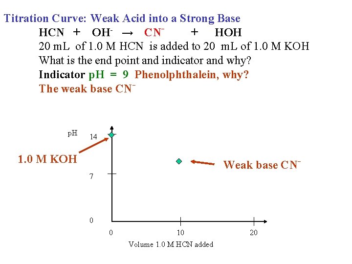 Titration Curve: Weak Acid into a Strong Base HCN + OH- → CN+ HOH