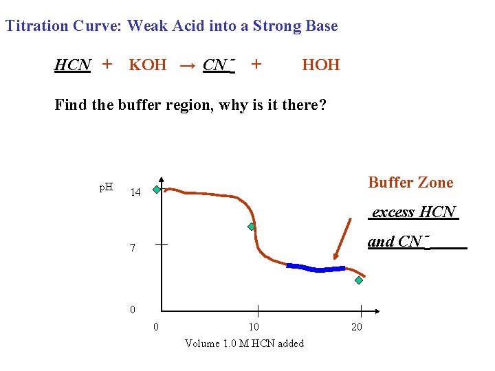 Titration Curve: Weak Acid into a Strong Base HCN + KOH → CN -