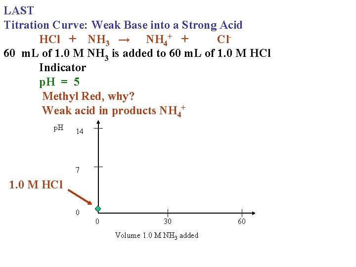 LAST Titration Curve: Weak Base into a Strong Acid HCl + NH 3 →