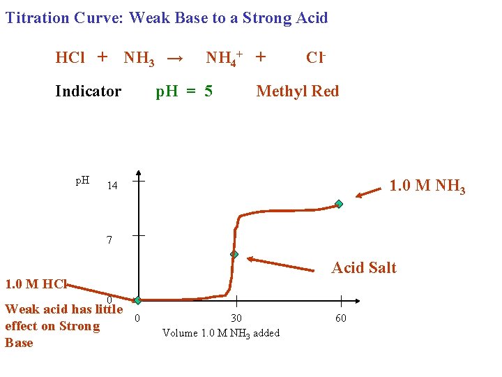 Titration Curve: Weak Base to a Strong Acid HCl + NH 3 → Indicator