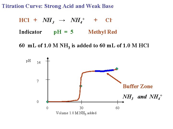 Titration Curve: Strong Acid and Weak Base HCl + NH 3 → NH 4+