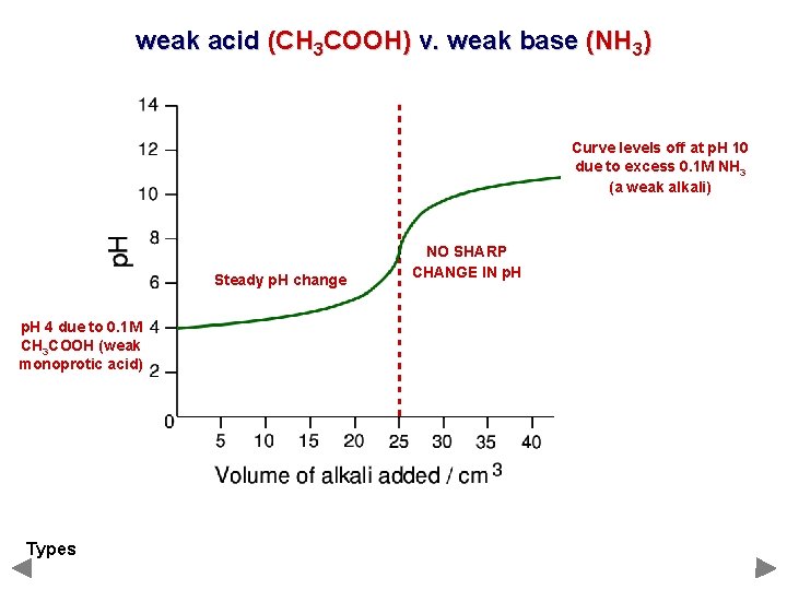 weak acid (CH 3 COOH) v. weak base (NH 3) Curve levels off at