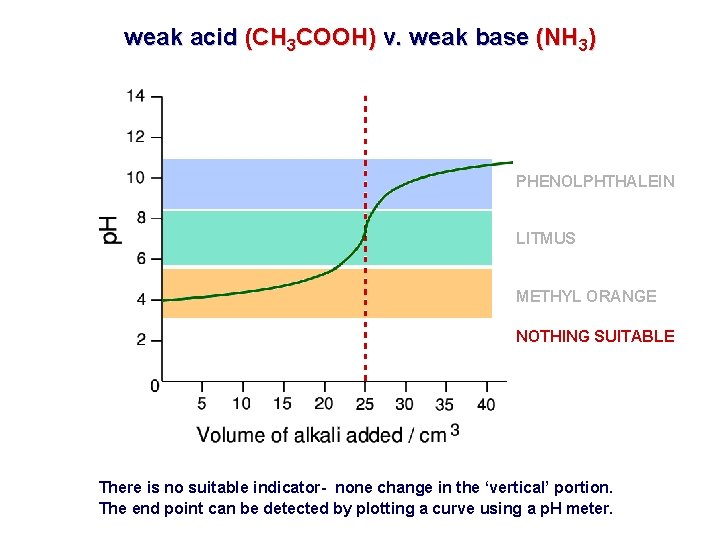 weak acid (CH 3 COOH) v. weak base (NH 3) PHENOLPHTHALEIN LITMUS METHYL ORANGE