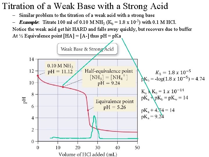 Titration of a Weak Base with a Strong Acid – Similar problem to the