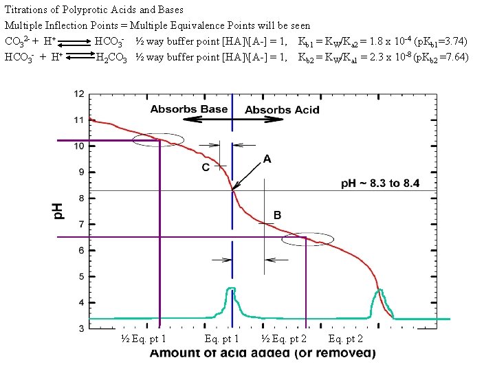 Titrations of Polyprotic Acids and Bases Multiple Inflection Points = Multiple Equivalence Points will