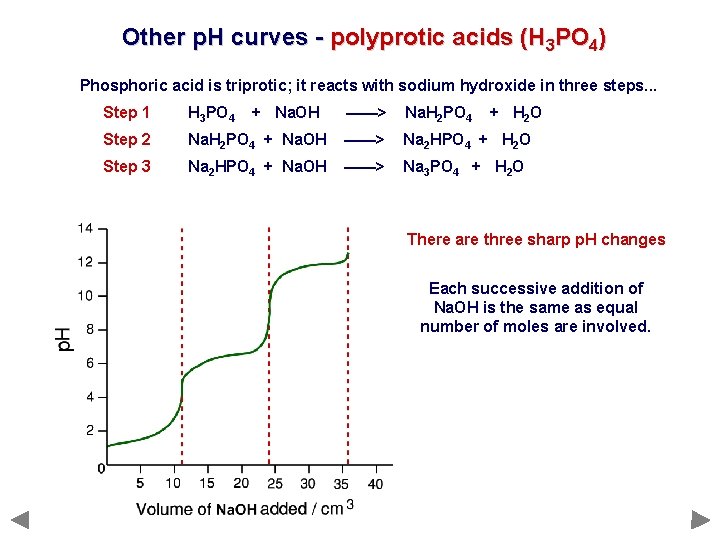 Other p. H curves - polyprotic acids (H 3 PO 4) Phosphoric acid is