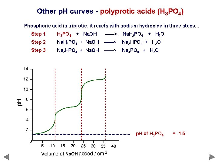 Other p. H curves - polyprotic acids (H 3 PO 4) Phosphoric acid is