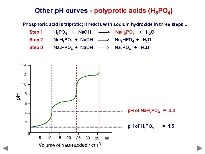 Other p. H curves - polyprotic acids (H 3 PO 4) Phosphoric acid is