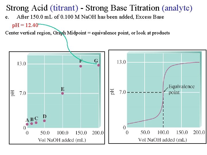 Strong Acid (titrant) - Strong Base Titration (analyte) e. After 150. 0 m. L