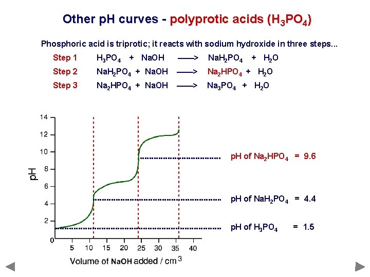 Other p. H curves - polyprotic acids (H 3 PO 4) Phosphoric acid is