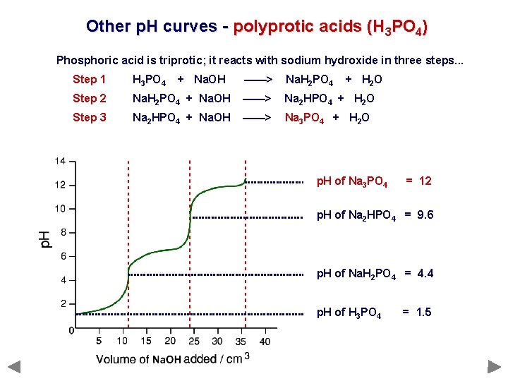 Other p. H curves - polyprotic acids (H 3 PO 4) Phosphoric acid is