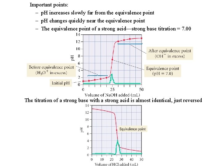 Important points: – p. H increases slowly far from the equivalence point – p.