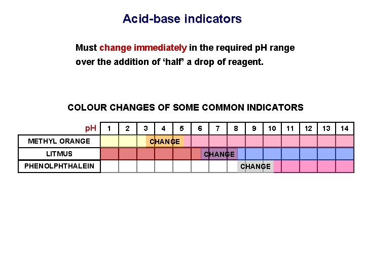 Acid-base indicators Must change immediately in the required p. H range over the addition