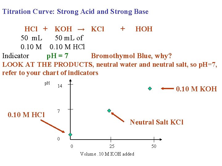 Titration Curve: Strong Acid and Strong Base HCl + KOH → KCl + HOH