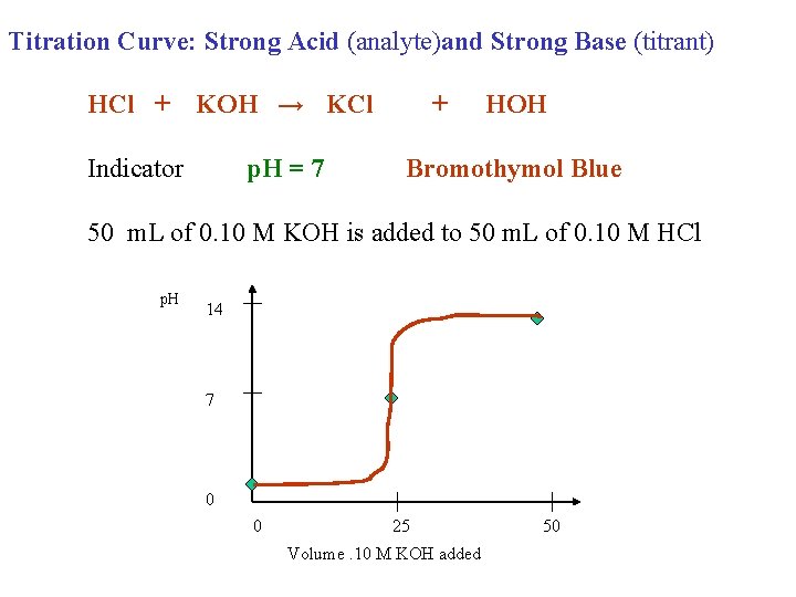 Titration Curve: Strong Acid (analyte)and Strong Base (titrant) HCl + KOH → KCl Indicator