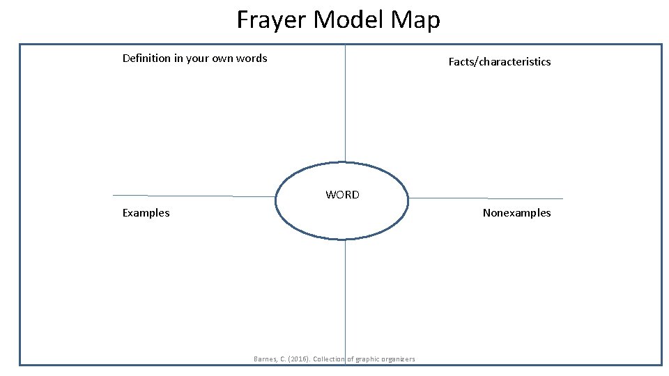 Frayer Model Map Definition in your own words Facts/characteristics WORD Examples Nonexamples Barnes, C.