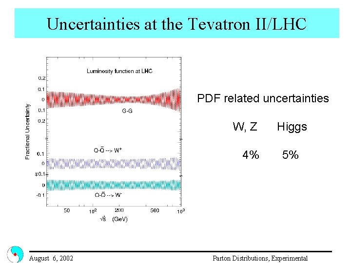 Uncertainties at the Tevatron II/LHC PDF related uncertainties W, Z 4% August 6, 2002