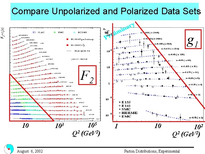 Compare Unpolarized and Polarized Data Sets g 1 F 2 10 August 6, 2002