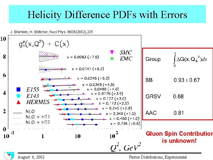 Helicity Difference PDFs with Errors J. Blümlein, H. Böttcher, Nucl. Phys. B 636(2002), 225