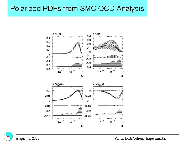 Polarized PDFs from SMC QCD Analysis August 6, 2002 Parton Distributions, Experimental 