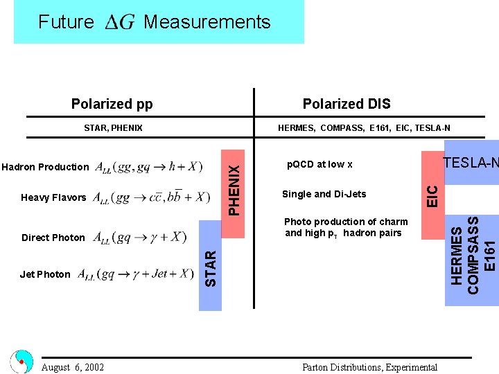 Measurements Polarized pp Polarized DIS HERMES, COMPASS, E 161, EIC, TESLA-N PHENIX Hadron Production