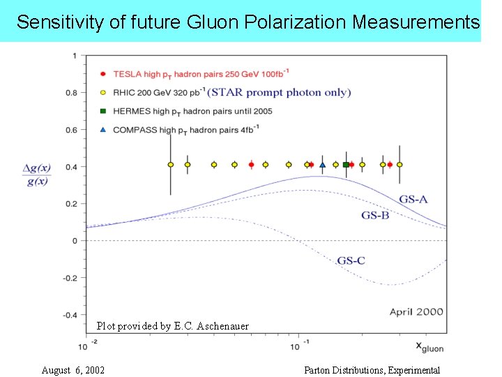 Sensitivity of future Gluon Polarization Measurements Plot provided by E. C. Aschenauer August 6,