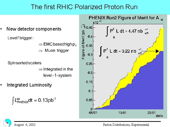 The first RHIC Polarized Proton Run • New detector components • Integrated Luminosity August