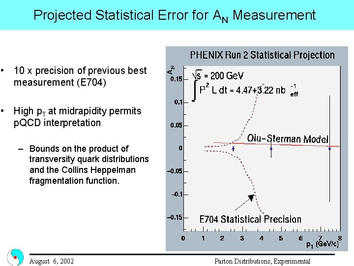 Projected Statistical Error for AN Measurement • 10 x precision of previous best measurement