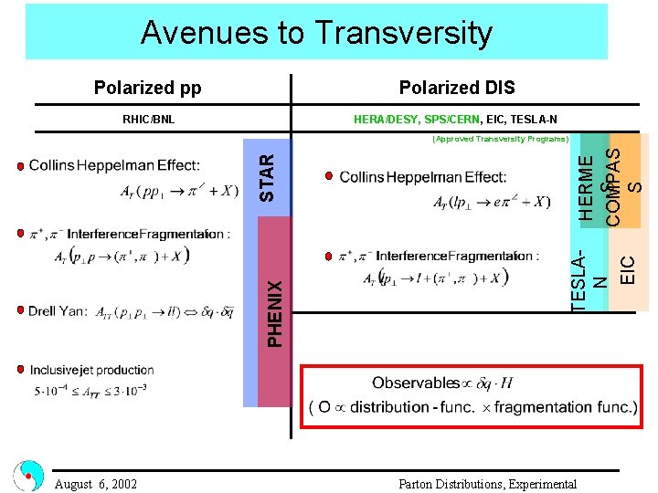 Avenues to Transversity Polarized pp Polarized DIS RHIC/BNL HERA/DESY, SPS/CERN, EIC, TESLA-N August 6,