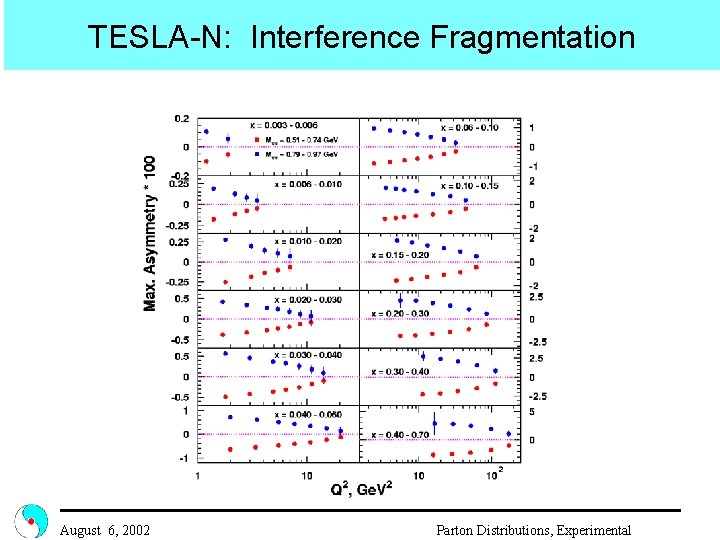 TESLA-N: Interference Fragmentation August 6, 2002 Parton Distributions, Experimental 