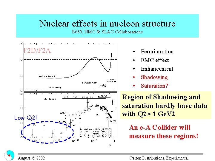 Nuclear effects in nucleon structure E 665, NMC & SLAC Collaborations F 2 D/F