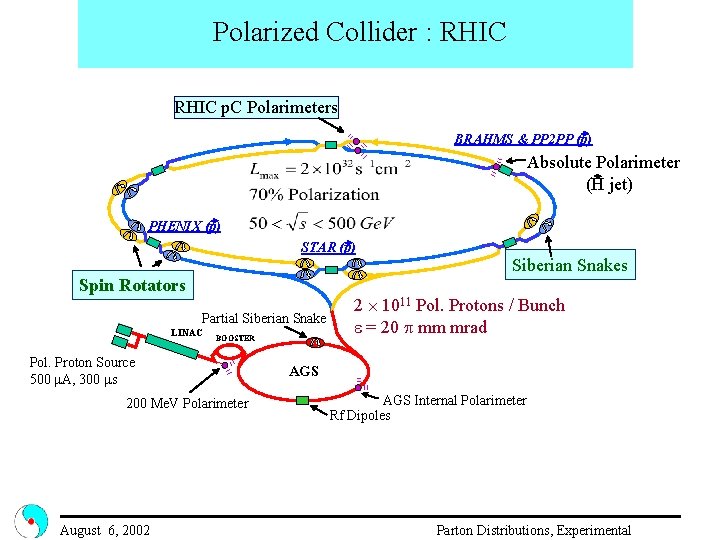 Polarized Collider : RHIC p. C Polarimeters BRAHMS & PP 2 PP (p) Absolute