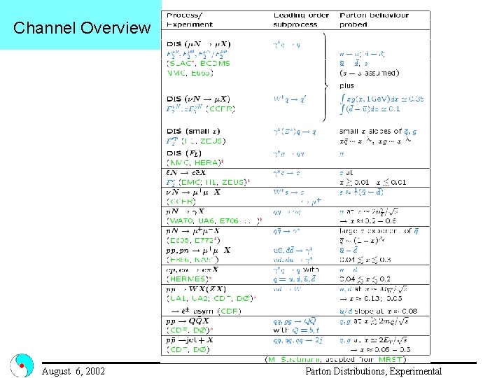 Channel Overview August 6, 2002 Parton Distributions, Experimental 