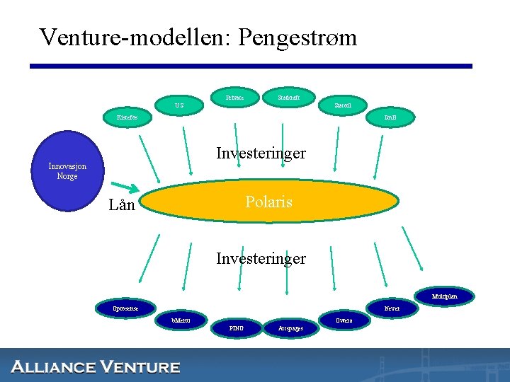 Venture-modellen: Pengestrøm Private Statkraft US Statoil Kistefos Dn. B Investeringer Innovasjon Norge Polaris Lån