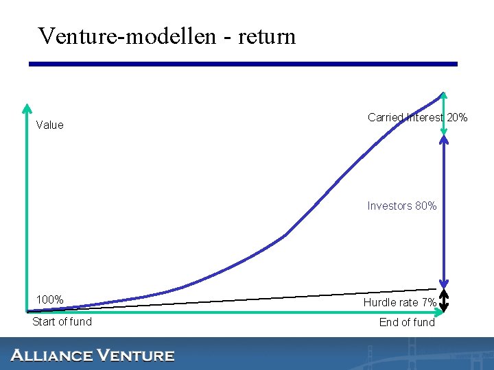 Venture-modellen - return Value Carried Interest 20% Investors 80% 100% Start of fund Hurdle